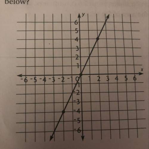 What’s the equation for the graph shown below