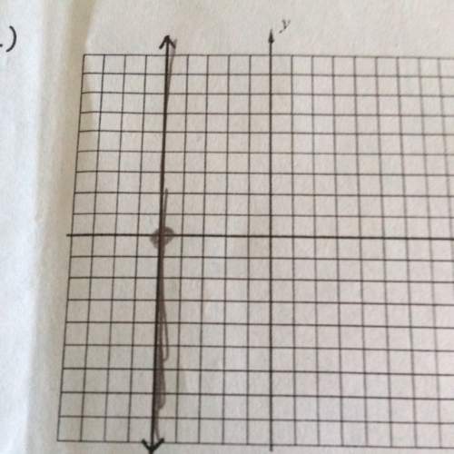 What is the point called when it's on the y axis and never ends