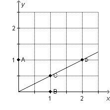 Which point represents the unit rate?