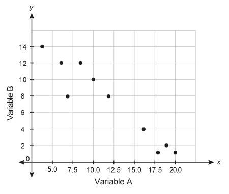 What best describes the association between variables a and b?  select the correct choic
