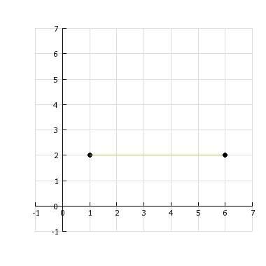 What is the slope of the line segment graphed here? a) -1 b) 0 c) 1 d) 5