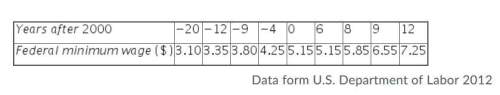 What is the coefficient of determination for this data set?  0.02 0.91 0.95