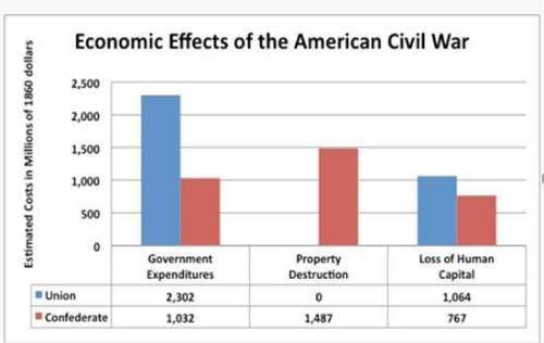 In which economic area(s) shown on this graph did the confederacy experience higher costs than the u