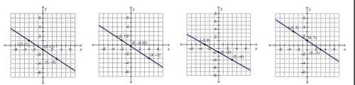 Which is the graph of y – 3 =-2/3 (x + 6)?