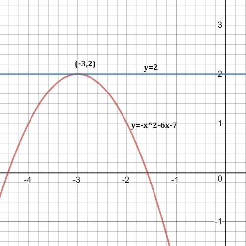 What are the solutions of the system?  solve by graphing. y = -x^2 -6x - 7 y = 2
