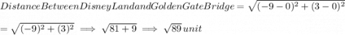 Distance\:Between DisneyLand\:\:\:\:and\:\:\:\:Golden\:Gate\:Bridge\:=\:\sqrt{(-9-0)^2+(3-0)^2}\\\\=\sqrt{(-9)^2+(3)^2}\implies\sqrt{81+9}\implies \sqrt{89}\, unit