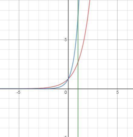 Find the area between y=e^x and y=e^2x over [0,1]