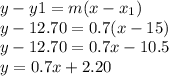 y-y1=m(x-x_1)\\y-12.70 = 0.7(x-15)\\y-12.70=0.7x-10.5\\y=0.7x+2.20