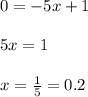0=-5x+1\\\\5x=1\\\\x=\frac{1}{5}=0.2