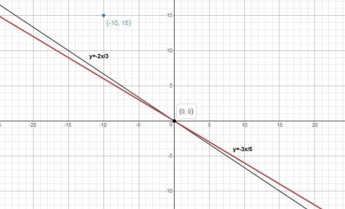 Iwill arwardconstruct the graph of the equation y=kx if it is known that the point b belongs to the
