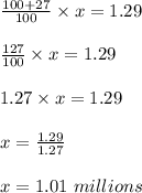 \frac{100+27}{100}\times x=1.29\\\\\frac{127}{100}\times x=1.29\\\\1.27\times x=1.29\\\\x=\frac{1.29}{1.27}\\\\x=1.01\ millions