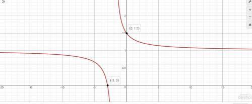 Which of the following is the graph of y = 1/x+2 +1