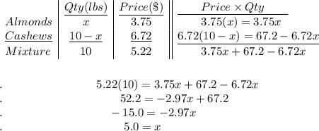 \begin{array}{l|c|c||l}&\underline{Qty(lbs)}&\underline{Price(\$)}&\underline{\qquad Price \times Qty\qquad}\\Almonds&x&3.75&\qquad 3.75(x)=3.75x\\\underline{Cashews}&\underline{10-x}&\underline{6.72}&\underline{6.72(10-x)=67.2-6.72x}\\Mixture&10&5.22&\qquad 3.75x+67.2-6.72x\end{array}\\\\\\.\qquad \qquad \qquad \qquad 5.22(10)=3.75x+67.2-6.72x\\.\qquad \qquad \qquad \qquad \qquad 52.2 =-2.97x+67.2\\.\qquad \qquad \qquad \qquad \quad -15.0=-2.97x\\.\qquad \qquad \qquad \qquad \qquad \ 5.0=x