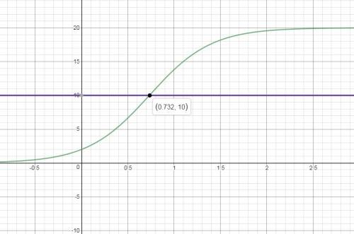 Let f(x)=201+9e−3x . over what interval is the growth rate of the function decreasing?  (ln3/9, ∞) (