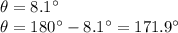 \theta = 8.1^{\circ}\\\theta = 180^{\circ}-8.1^{\circ} = 171.9^{\circ}