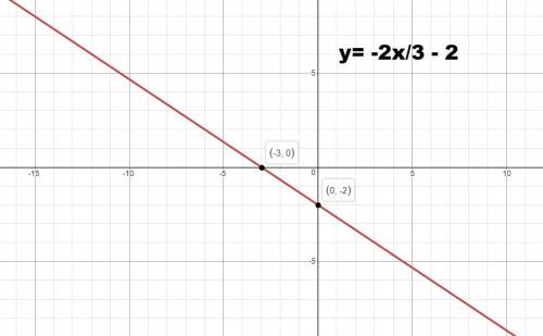 Which graph represents a line with a slope of -2/3 and a y-intercept equal to that of the line y =2/