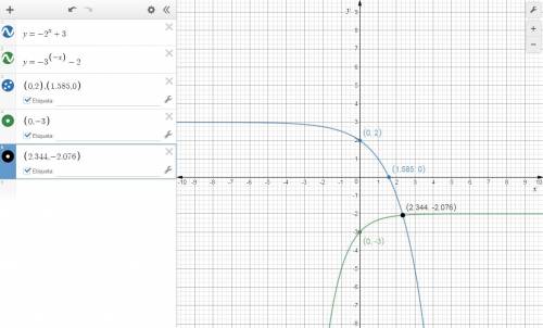 Solve the equation for x by graphing -2^x+3= -3^(-x)-2