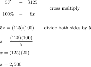 \begin{array}{ccc}5\%&-&\$125\\\\100\%&-&\$x\end{array}\qquad\text{cross multiply}\\\\\\5x=(125)(100)\qquad\text{divide both sides by 5}\\\\x=\dfrac{(125)(100)}{5}\\\\x=(125)(20)\\\\x=2,500