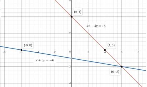 Graph the system of equations  4x+4y=16 x+6y=-6