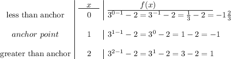 \left\begin{array}{c|c|l}&\underline{\quad x\quad }&\underline{\qquad \qquad f(x)\qquad \qquad \qquad \quad }\\\text{less than anchor}&0&3^{0-1}-2=3^{-1}-2=\frac{1}{3}-2 = -1\frac{2}{3}}\\\\anchor\ point&1&3^{1-1}-2=3^{0}-2=1-2 = -1}\\\\\text{greater than anchor}&2&3^{2-1}-2=3^{1}-2=3-2 = 1}\end{array}\right