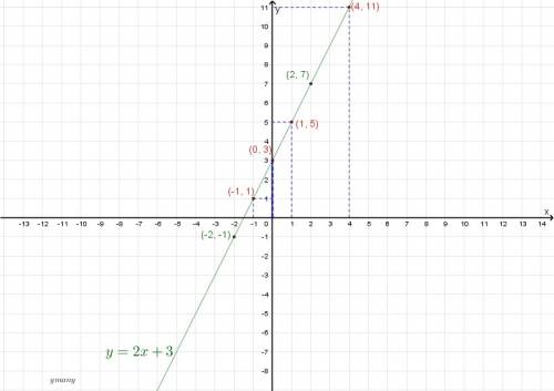 Graph the equation y=2x+3. using the graph, find:  for which value of x the value of y is equal to 1