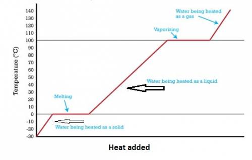 The graph below is called a heating curve. it shows how water changes from one state of matter to an