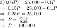 3(0.05P)=25,000-0.1P\\\Rightarrow\ 0.15P=25,000-0.1P\\\Rightarrow\ 0.25P=25,000\\\Rightarrow\ P=\frac{25000}{0.25}\\\Rightarrow\ P=100,000