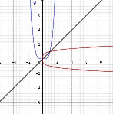 Which of the following is the result of flipping the graph of the function shown below over the line