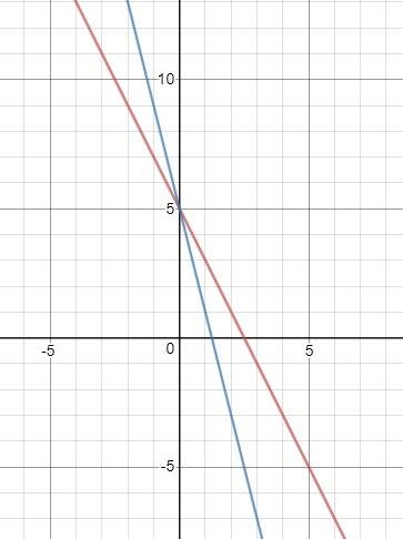 Sketch a line with a slope of -2 and another with a slope of -4