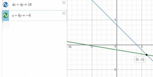 Graph the system of equations. {4x+4y=16x+6y=−6 use the line tool to graph the lines.
