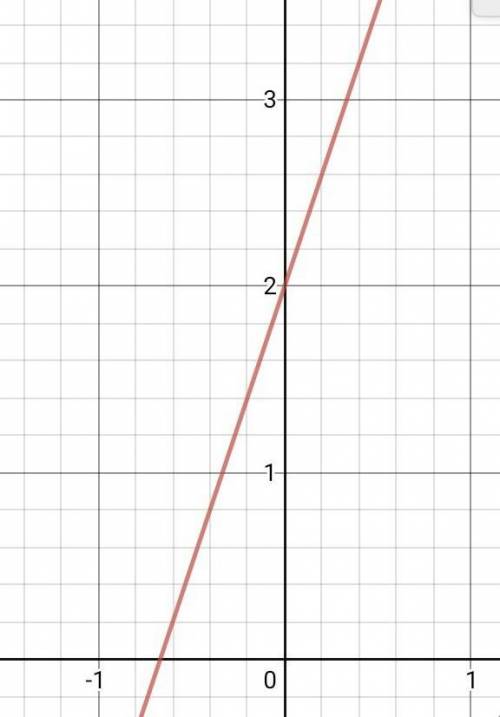 Which of the following graphs represent the equation y=3x+2