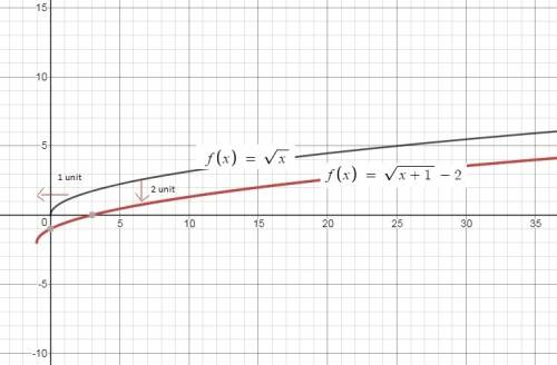 Describe how to obtain the graph of f(x)=x+1−−−−−√−2 by transforming the parent graph of f(x) =x√ .