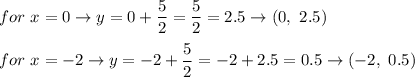 for\ x=0\to y=0+\dfrac{5}{2}=\dfrac{5}{2}=2.5\to(0,\ 2.5)\\\\for\ x=-2\to y=-2+\dfrac{5}{2}=-2+2.5=0.5\to(-2,\ 0.5)