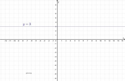Line the slope and y-intercept to graph each equation below