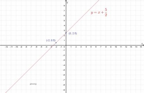 Line the slope and y-intercept to graph each equation below