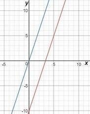Write an equation of a line whose graph is parallel to the graph of y=3x-10