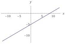 Graph the function. f(x)=3/5x−5 use the line tool and select two points to graph. 50