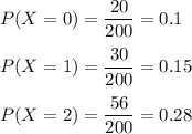 P(X=0)=\dfrac{20}{200}=0.1\\\\P(X=1)=\dfrac{30}{200}=0.15\\\\P(X=2)=\dfrac{56}{200}=0.28