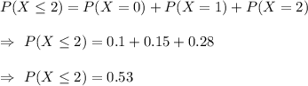 P(X\leq2)=P(X=0)+P(X=1)+P(X=2)\\\\\Rightarrow\ P(X\leq2)=0.1+0.15+0.28\\\\\Rightarrow\ P(X\leq2)=0.53