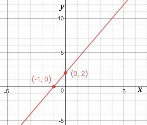 What is the equation of the line with an x-intercept of -1 and a y-intercept of 2?  y = 2x - 2  y =