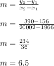 m=\frac{y_2-y_1}{x_2-x_1}\\\\m=\frac{390-156}{20002-1966}\\\\m=\frac{234}{36}\\\\m=6.5
