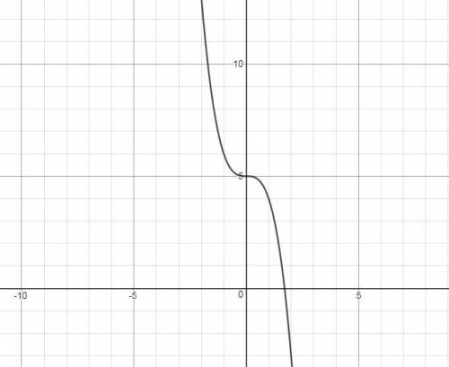 Which of the following describes the function −x3 + 5?  select one:  a. the degree of the function i