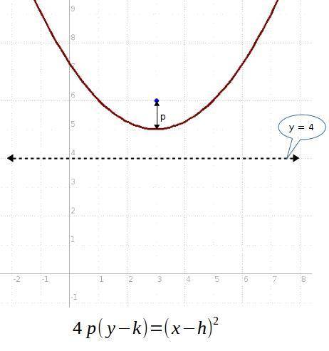 What is the equation of the quadratic graph with a focus of (3, 6) and a directrix of y=4