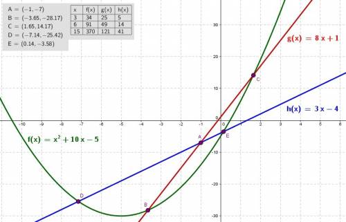 Asap  !  !  3. consider the functions f(x) = x2 + 10x – 5, g(x) = 8x + 1, and h(x) = 3x – 4. list th