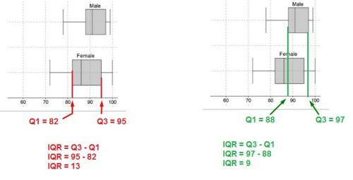 ]the box plots show male and female grades in a sociology class. (box plots shown below)which of the