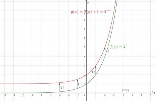 Given the parent function f(x) = 2^x, which graph shows f(x)+1?