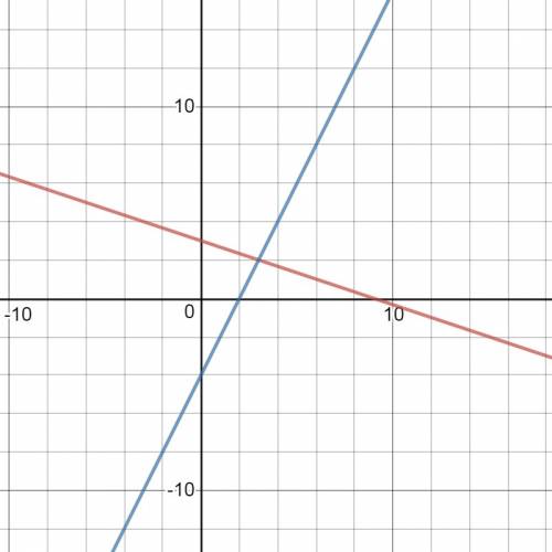 Solve each system by graphing pleasse