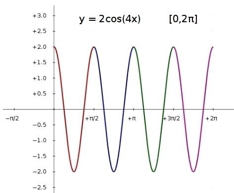 How many cycles will you see from [0,2pi] in the graph y=2cos(4x)