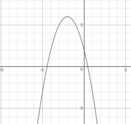Which statements about the graph of the function f(x) = –x2 – 4x + 2 are true?  check all that apply