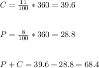 C=\frac{11}{100} *360=39.6\\\\\\P=\frac{8}{100} *360=28.8\\\\\\P+C=39.6+28.8=68.4